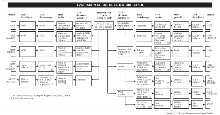 tableau d'évaluation